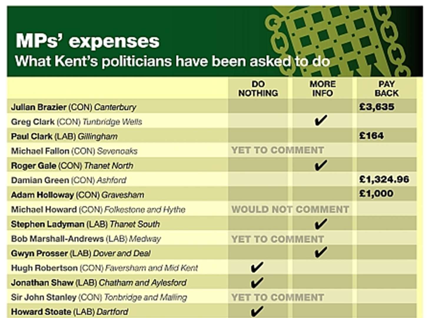 Kent MPs expenses