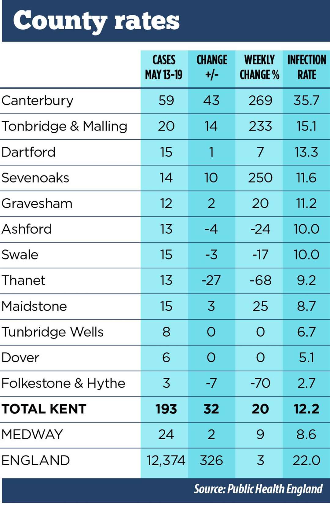 A graphic showing Covid-19 rates in Kent, from May 13 to May 18