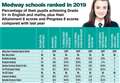 Medway's best and worst schools revealed