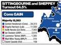 Sittingbourne results