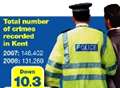 More than 15,000 fewer crimes in Kent