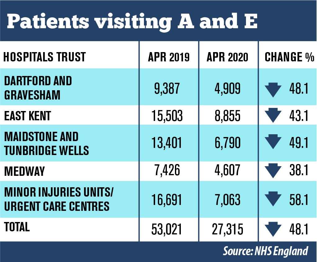 All four hospitals trusts in Kent have seen a big fall in emergency attendances