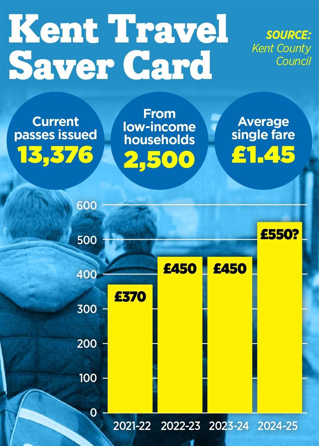 The cost of the Kent Travel Saver Card over time