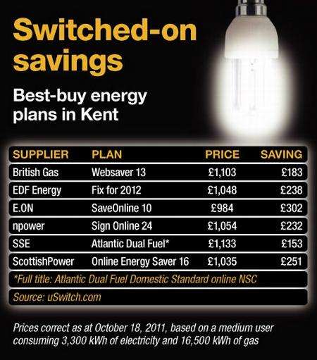 Money households could save on energy bills by uswitch