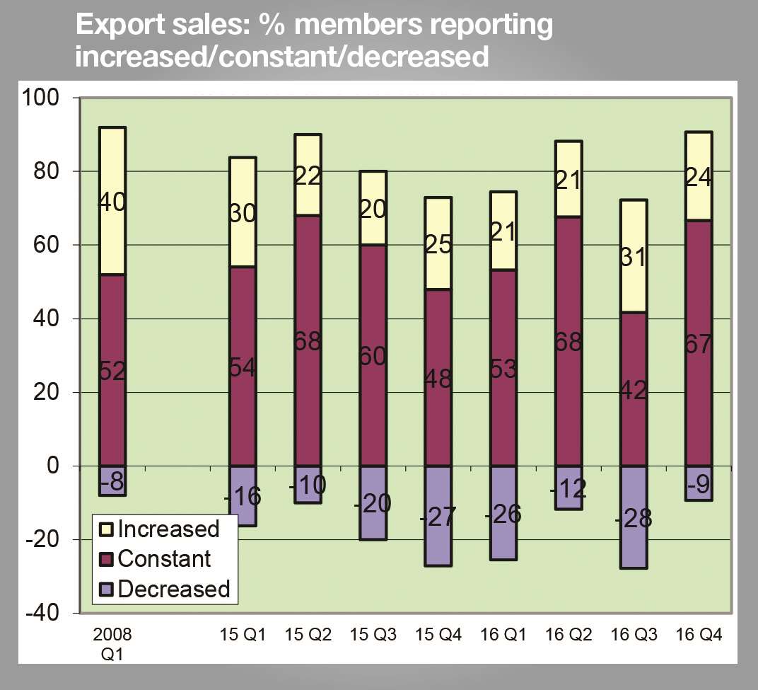 Much fewer firms say exports are down but the amount saying it has increased has also declined