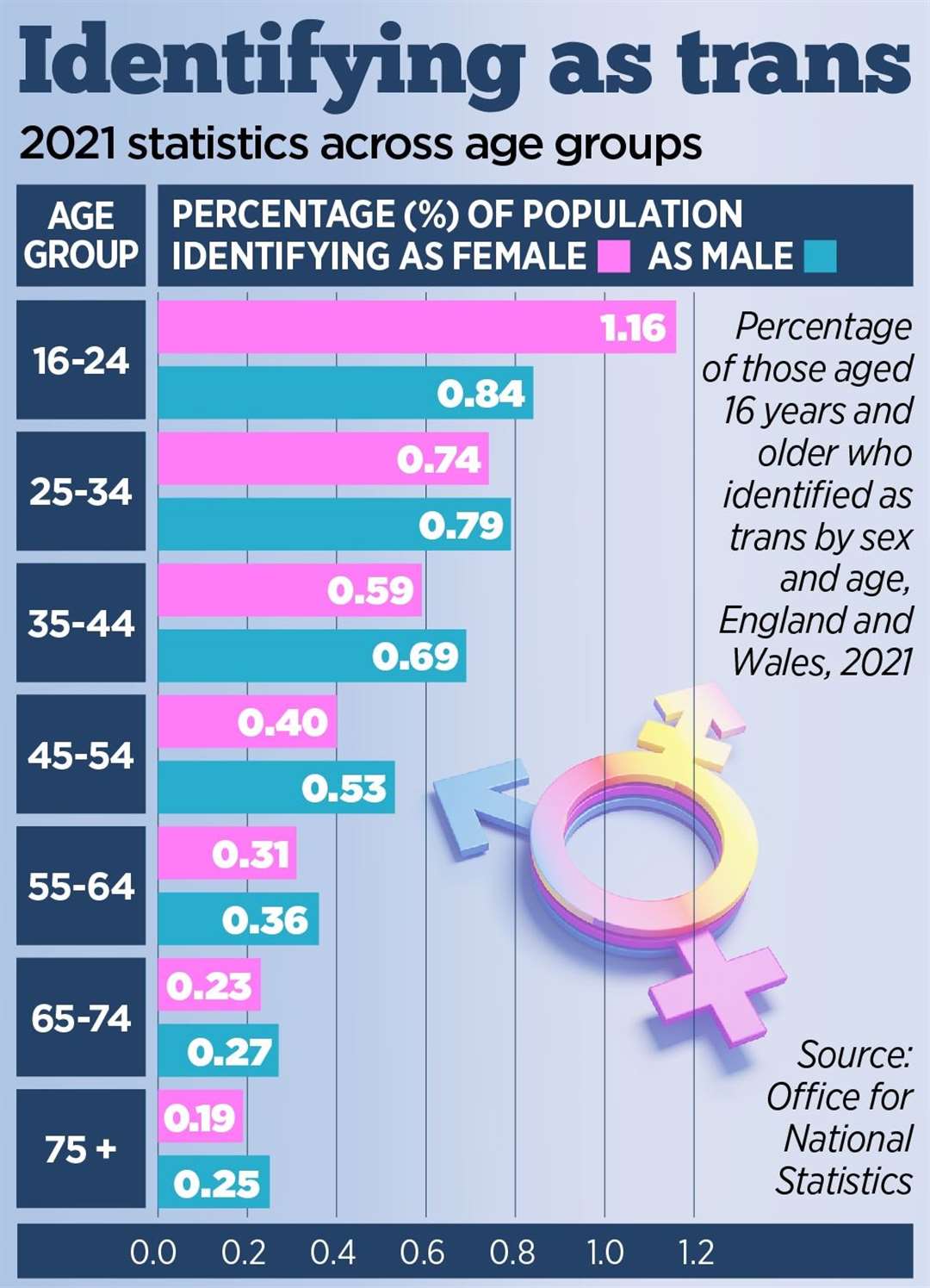 Stats on those aged 16 and older who identify as trans in England and Wales in 2021