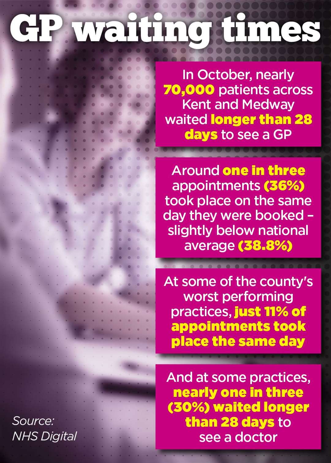 Nearly 70,000 waited longer than 28 days to see their GP in October 2022 according to NHS Digital statistics.