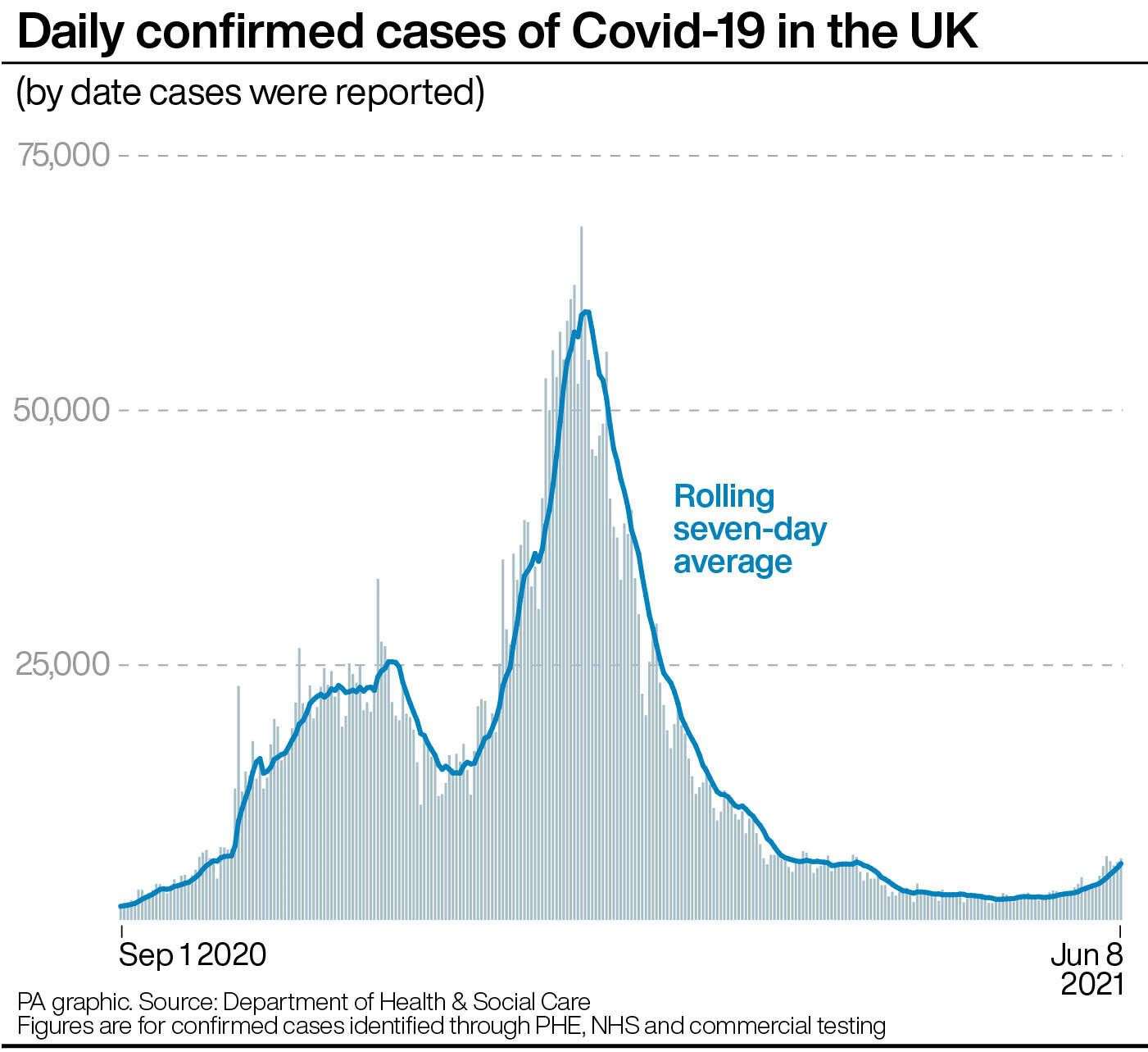 Daily confirmed cases of Covid-19 in the UK (PA Graphics)