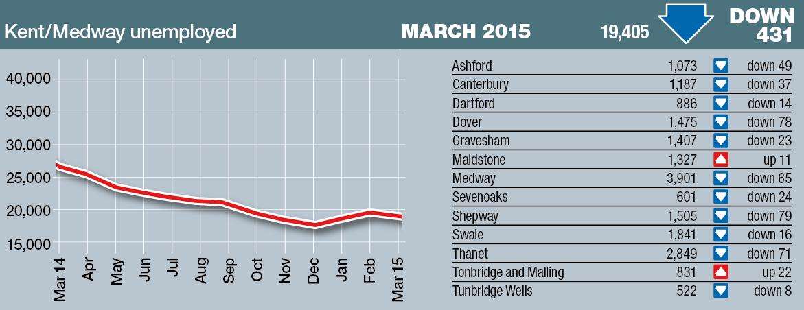 There were 431 fewer people claiming Jobseeker's Allowance in Kent in March