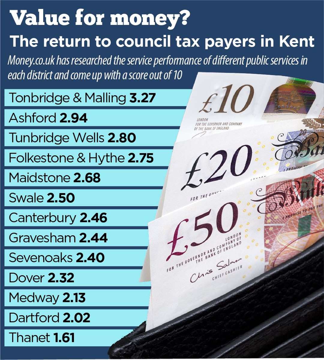Is your district giving Council Tax-payers value for money?