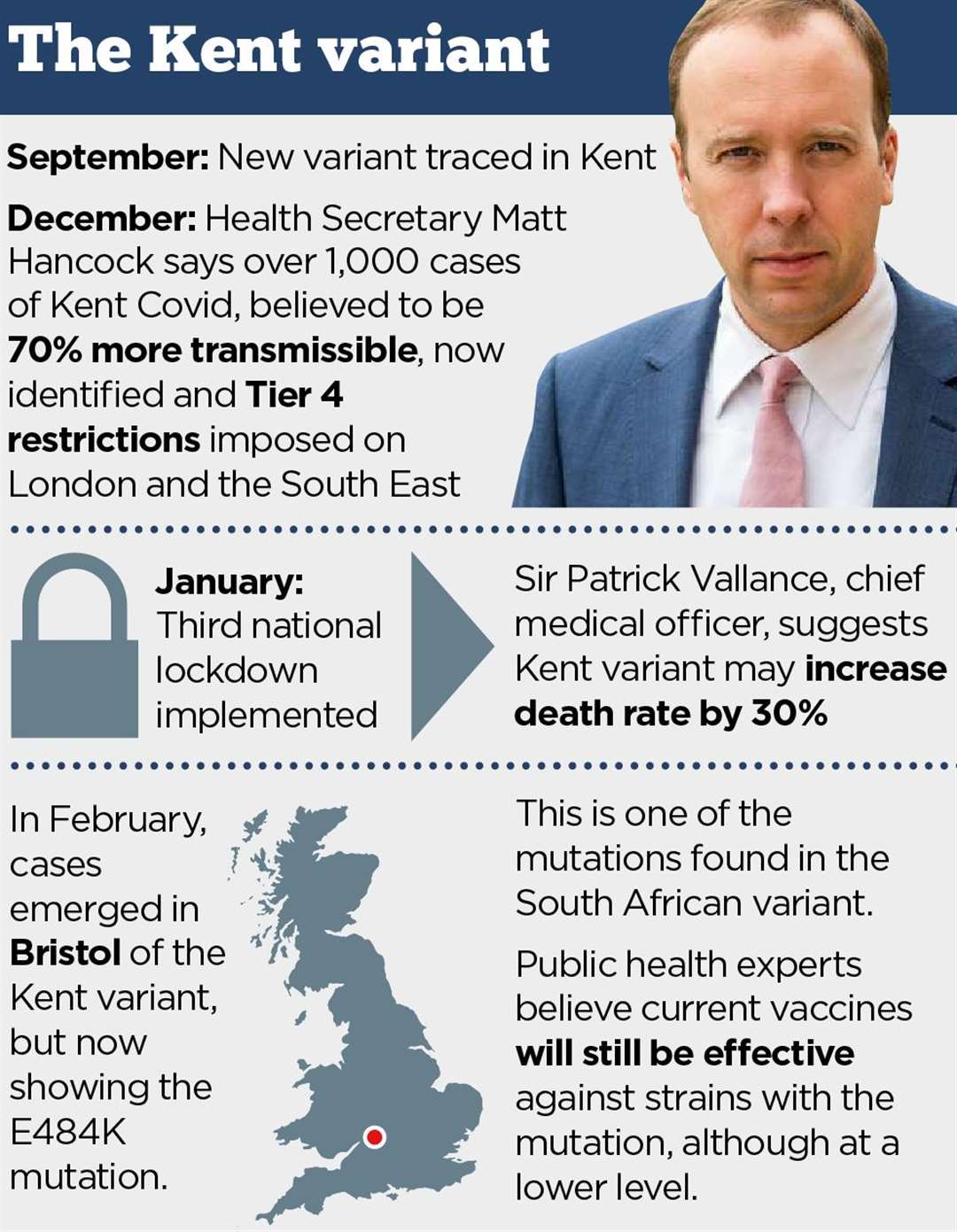 Cases of the Kent variant have emerged in the Bristol area, but are showing the E484K mutation