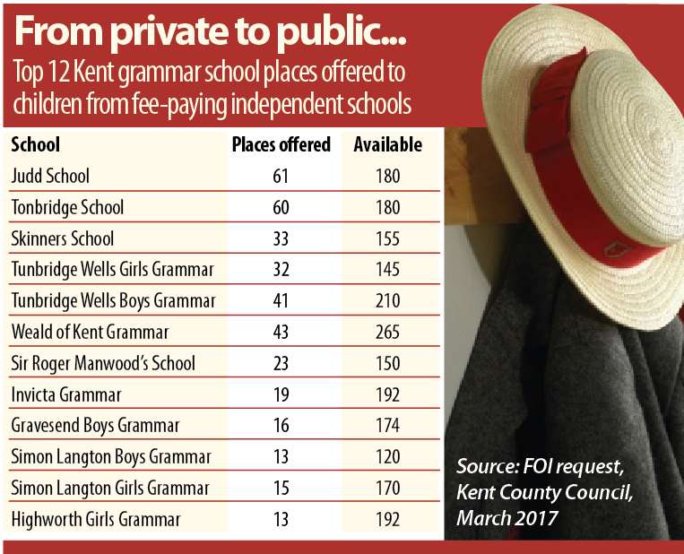 Grammar school places offered to privately educated children