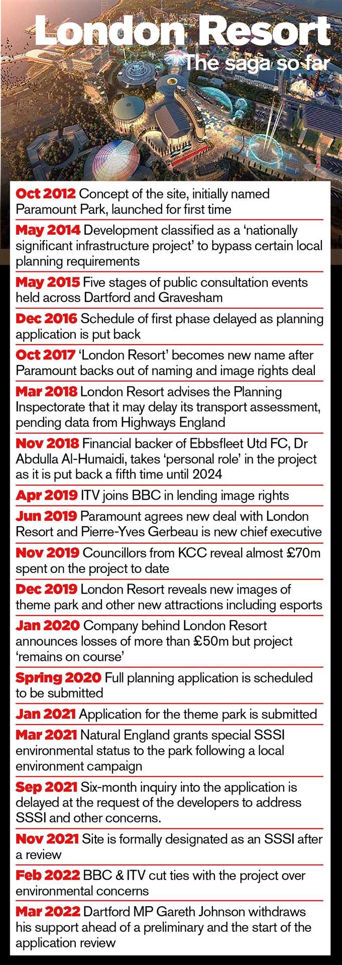 A timeline of key events regarding proposals for the London Resort theme park in Kent between 2012 and 2022.