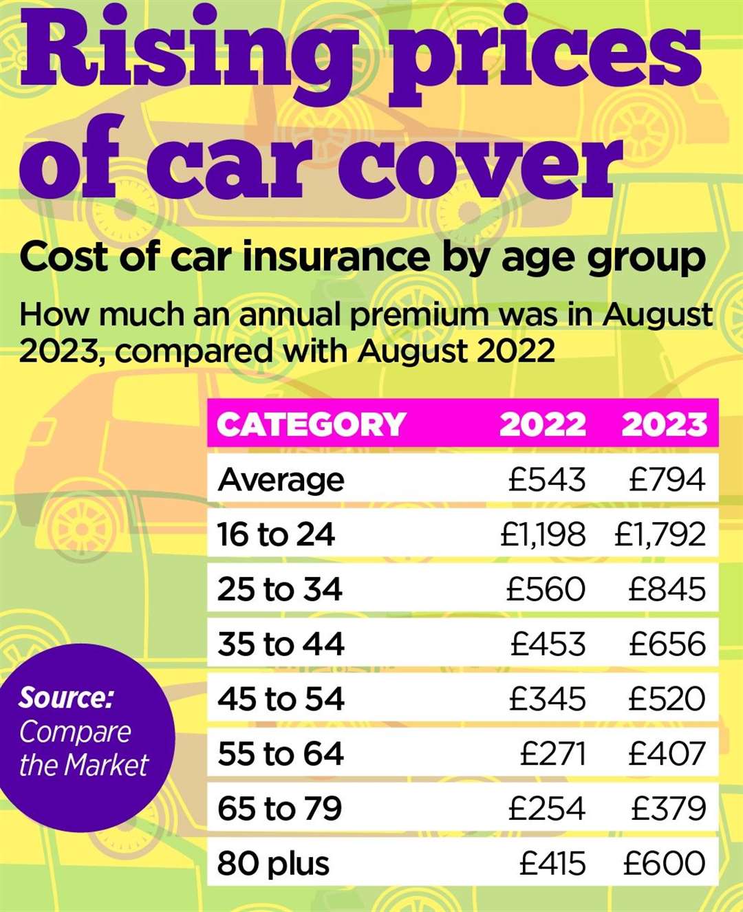 Car insurance premiums are rising in price