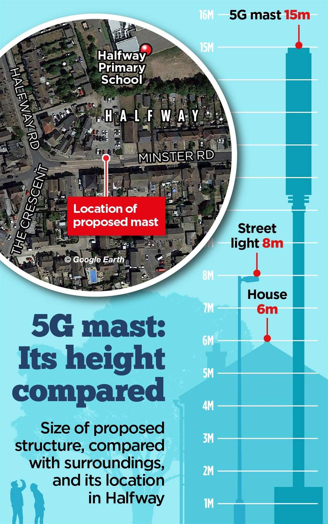 The proposed mast is directly next to Halfway Houses Primary School