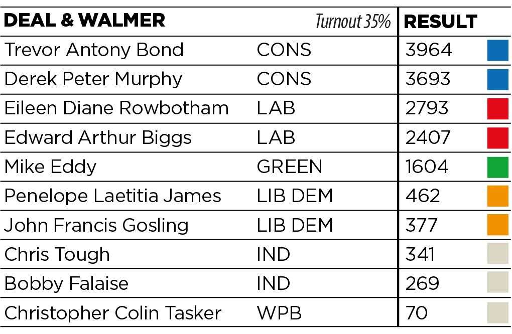 The Tories kept the two seats available for Deal & Walmer