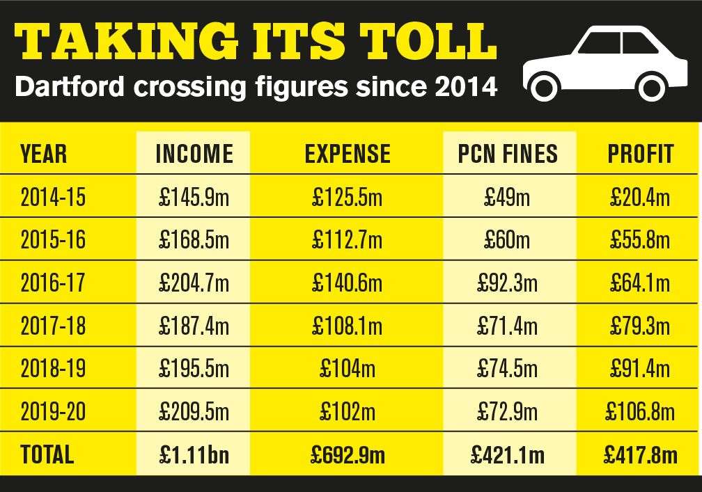 The Dartford Crossing has generated more than £400m in profit since the toll booths were scrapped in 2014
