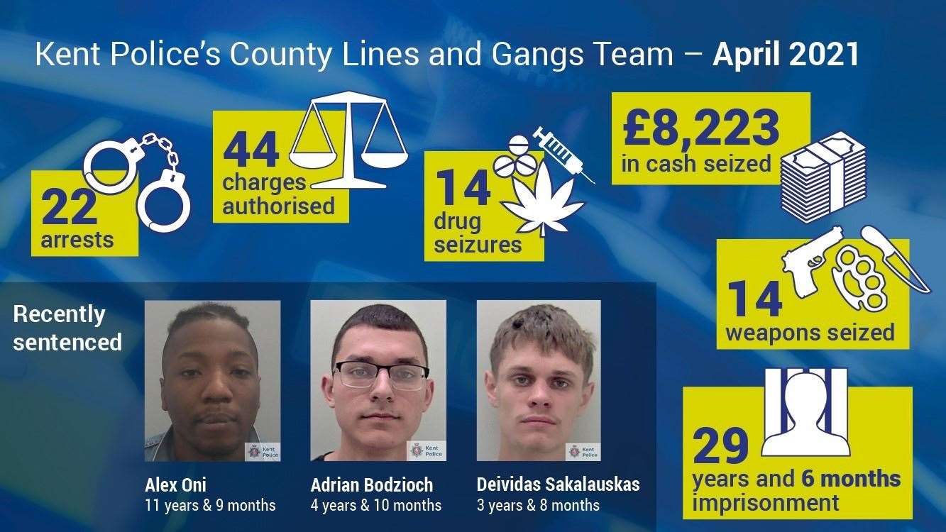 Police Hunting Kent Drug Dealers Arrest 22 In April As County Lines Gangs Investigated 