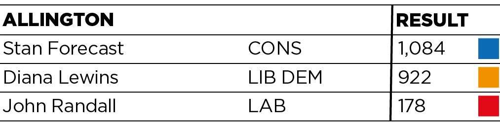 How Allington ward in Maidstone voted (46946331)