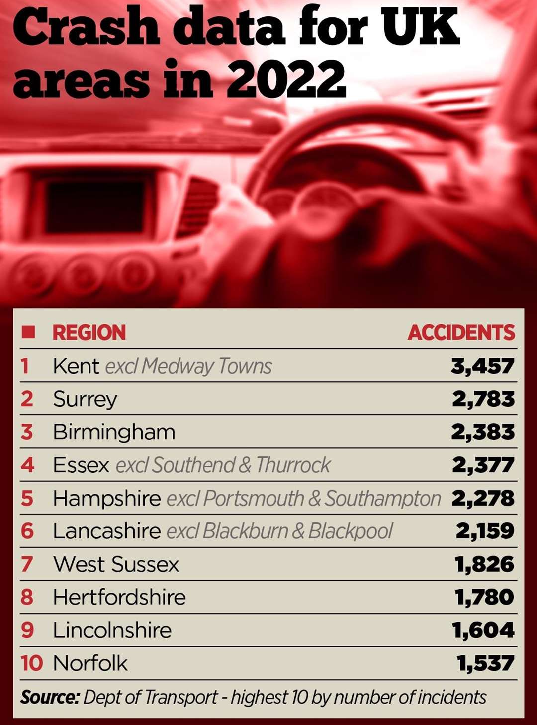 Kent has been revealed as the UK's crash capital