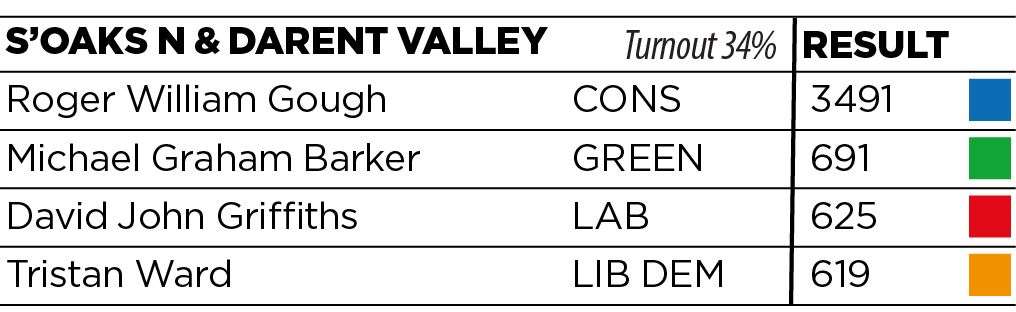 Sevenoaks North & Darent Valley results