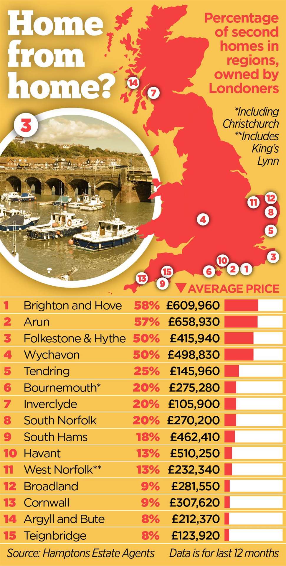 Folkestone and Hythe is the third most popular location in the UK for Londoners buying second homes