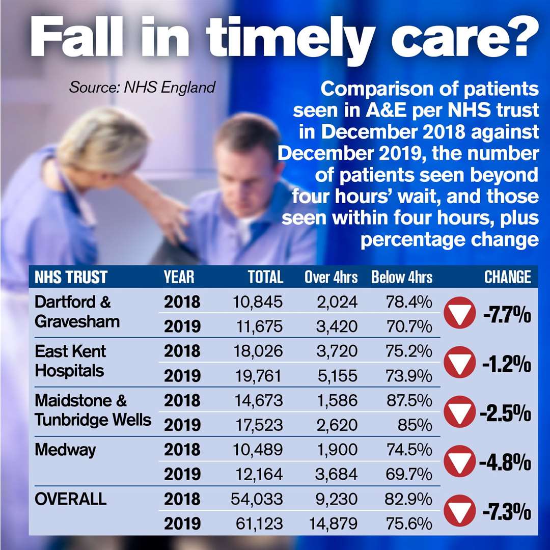 Kent Hospitals A E Waiting Times Revealed By Nhs