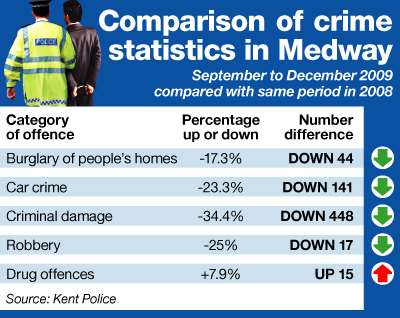 Medway crime figures