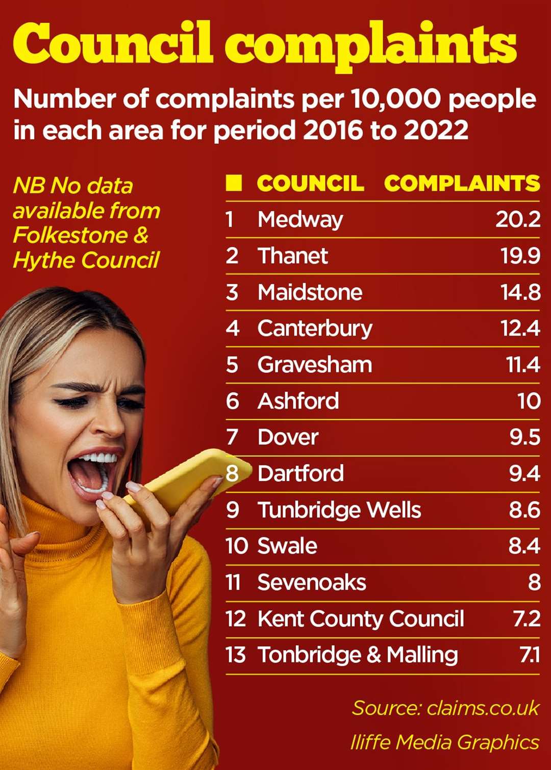 Medway topped the table for the most complaints per 10,000 residents