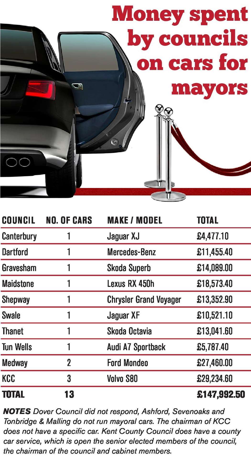 How much mayoral cars have cost councils in Kent (3696361)