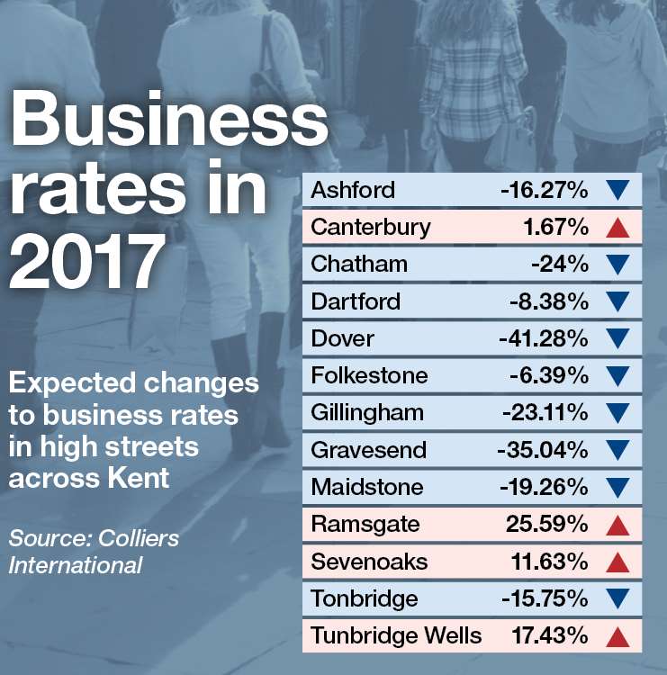 Expected changes to business rates vary across Kent