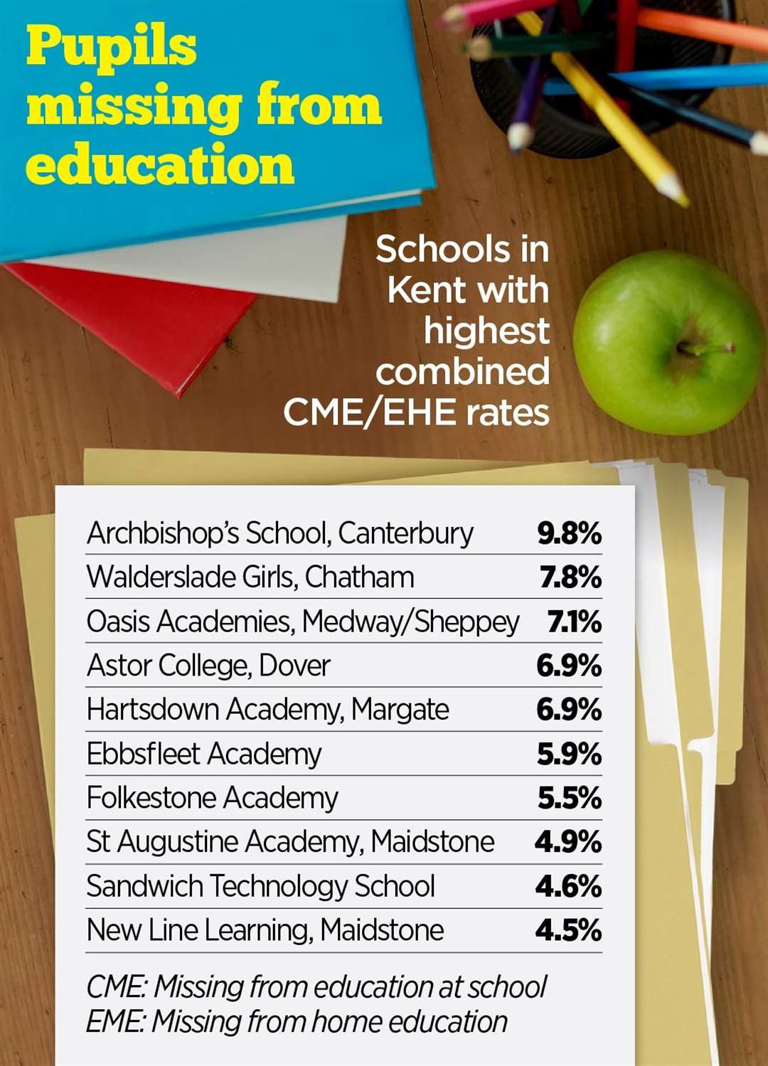 The Kent schools with highest levels of missing pupils in 2021-2022