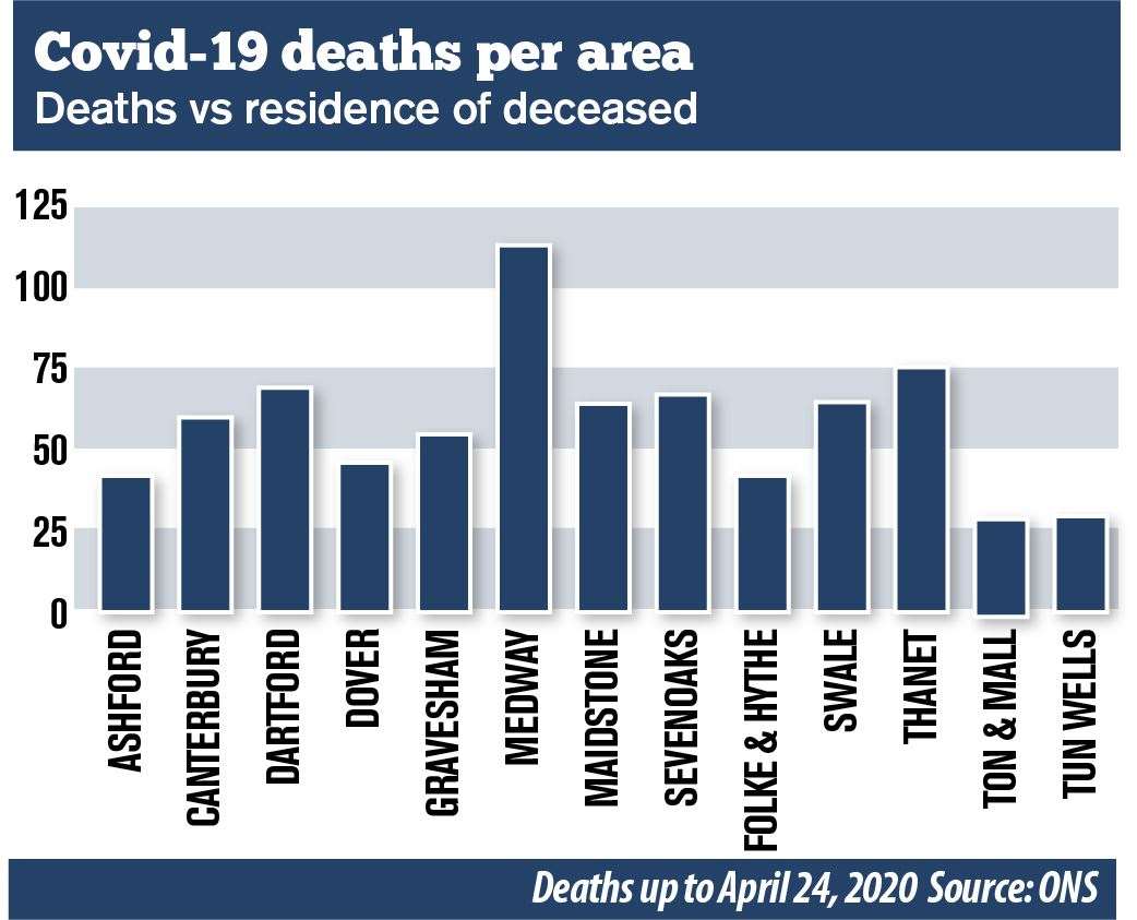More people from Medway have died than anywhere else in Kent - but Dartford has the county's highest death rate