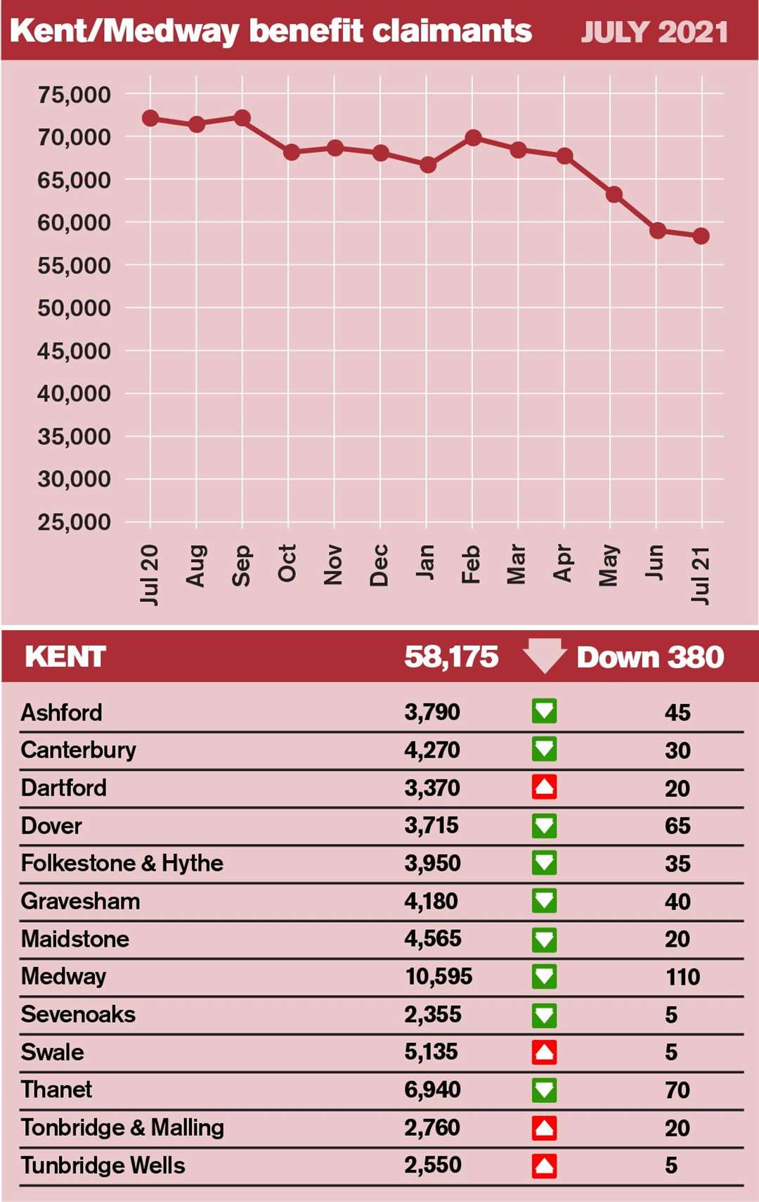 The latest unemployment figures for Kent and Medway