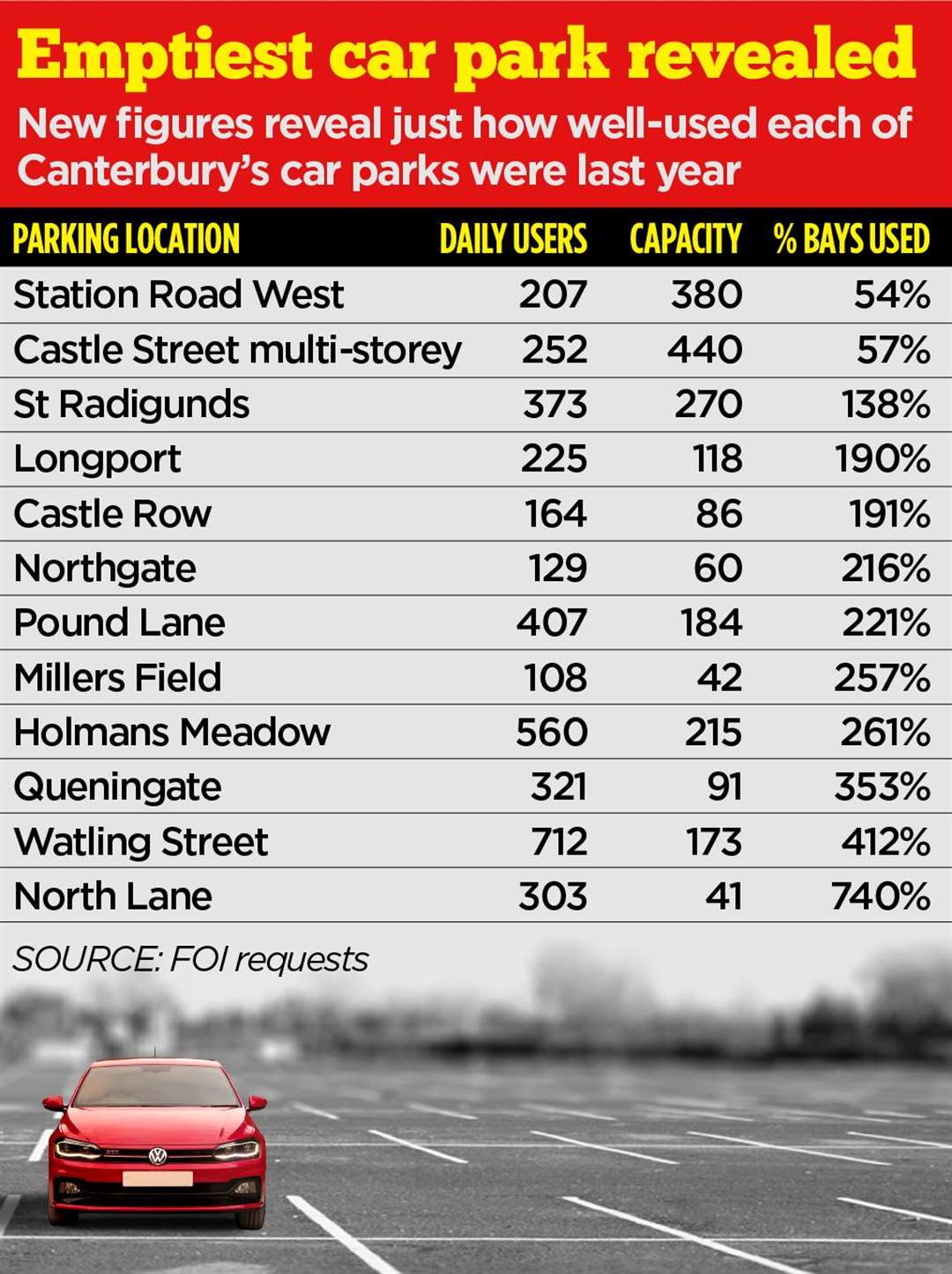 Station Road West and the multi-storey in Castle Street are the only council-run sites in the city which fail to be filled with cars over an average 24 hours