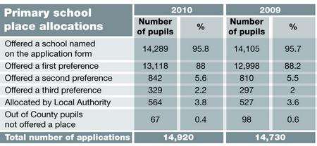 Primary school places offered in Kent for September 2010 admissions