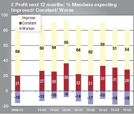 More firms are expecting profits to improve over the next year
