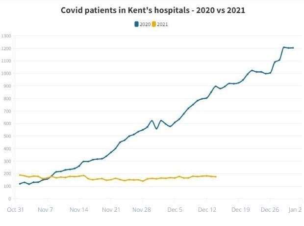 There has yet to be any significant rise in Covid patient numbers in Kent's hospitals