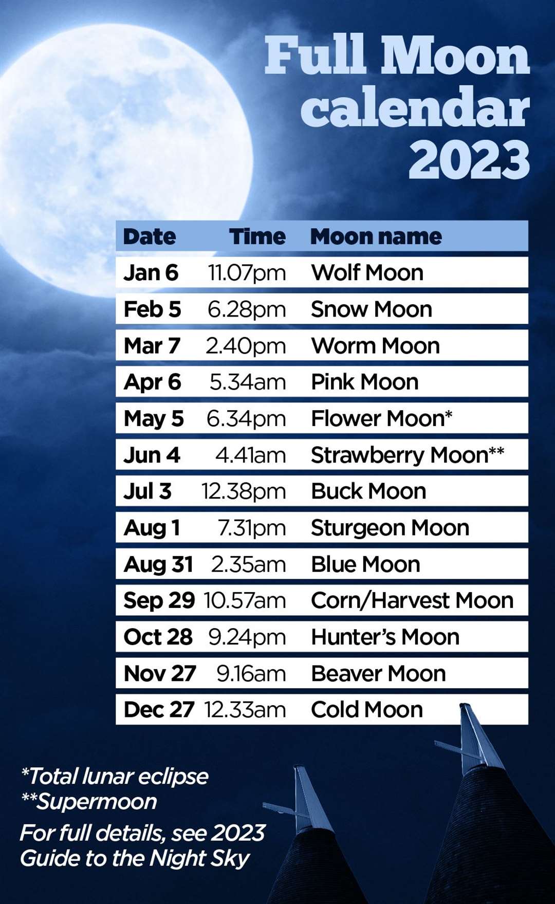 The Full Moon calendar for 2023