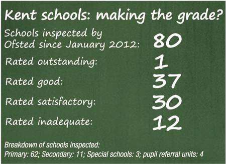Kent Ofsted rating 2012 graphic