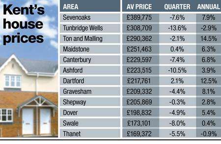 Average Kent house prices, May 2011