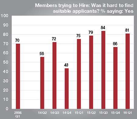 More than four fifths of businesses said it is getting harder to hire new staff