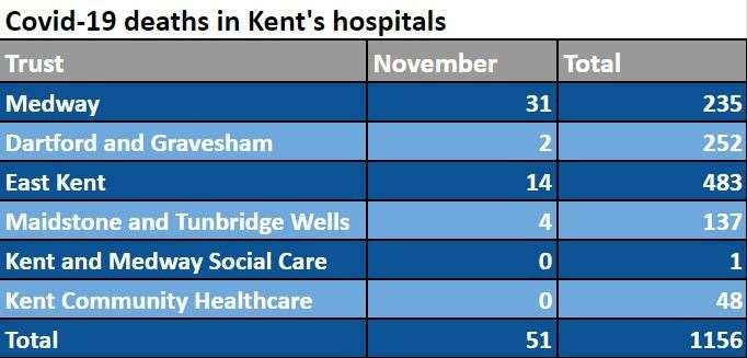 The number of people with Covid-19 who have died in Kent hospitals so far in November - and the total since the pandemic began