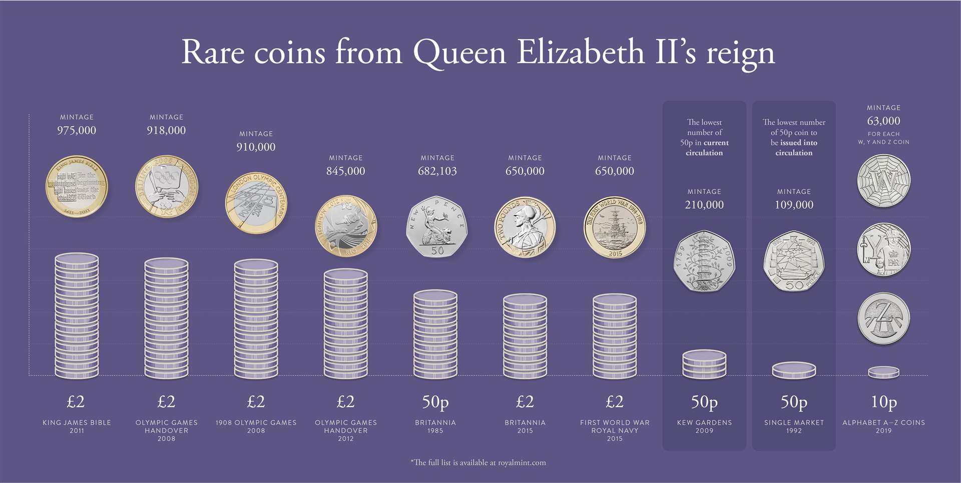 In August, a list of rare coins from the Queen's reign was released