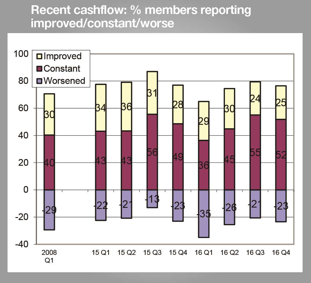 The percentage of firms saying cashflow has improved is at its lowest level for three and a half years