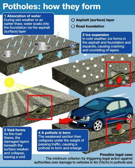 Potholes: how they happen graphic