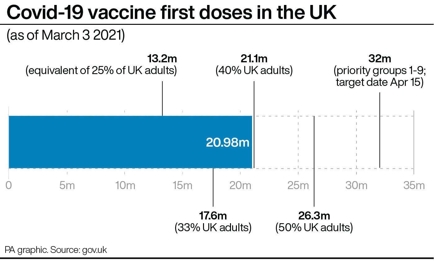 Covid-19 vaccine first doses in the UK (PA Graphics)