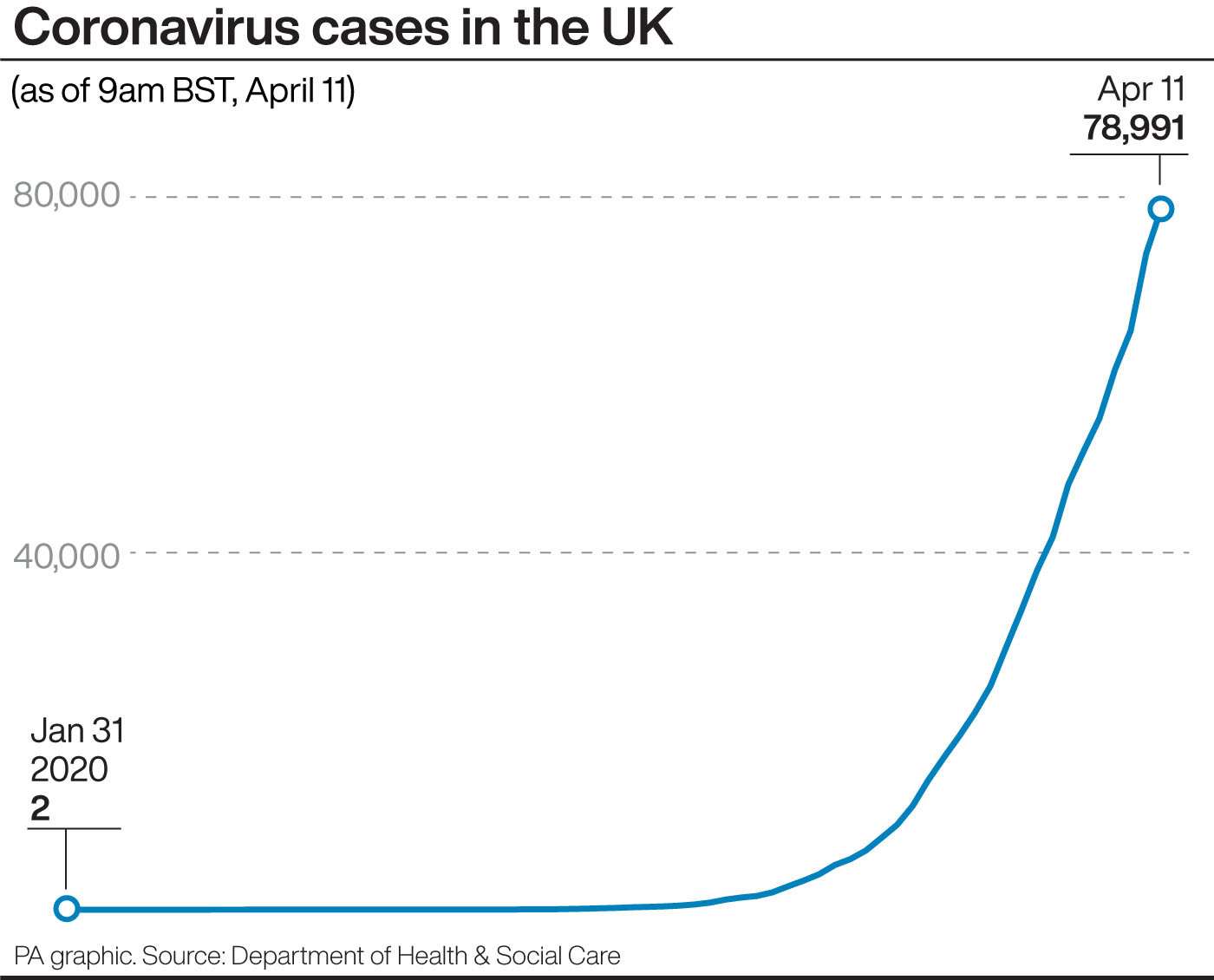 Coronavirus cases in the UK. See story HEALTH Coronavirus. Infographic PA Graphics