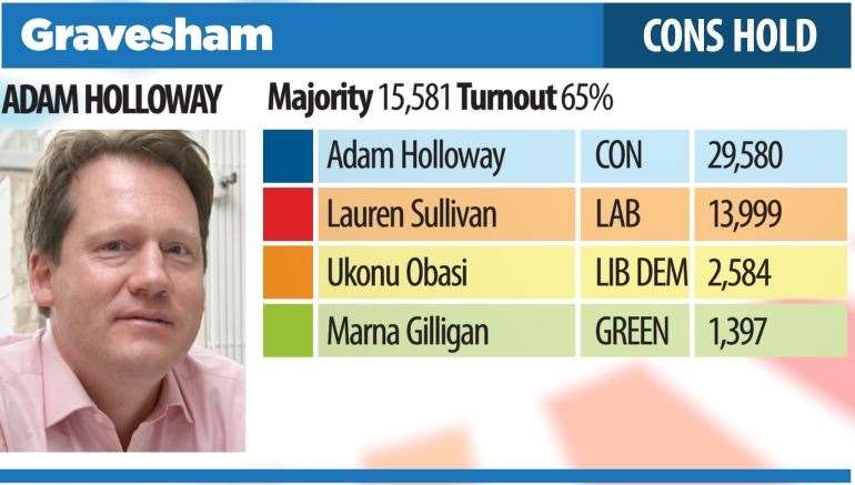 Result of the Gravesham election.