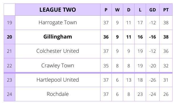 The League 2 table after Gillingham's 2-0 defeat at Walsall